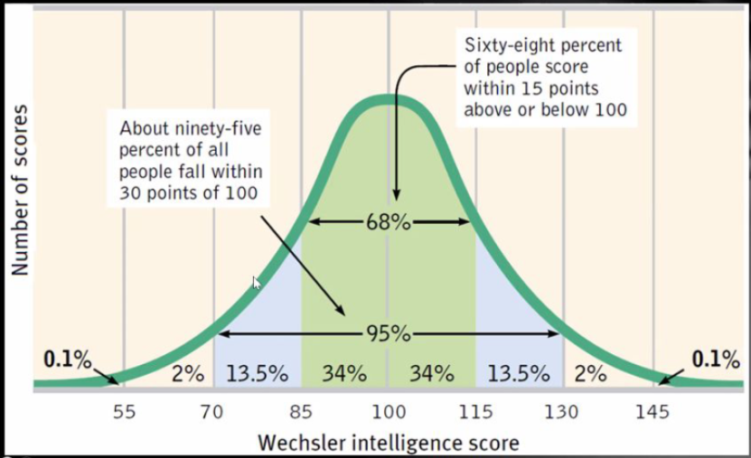 <p>mean score: 100</p><p>standard deviation of 15</p>
