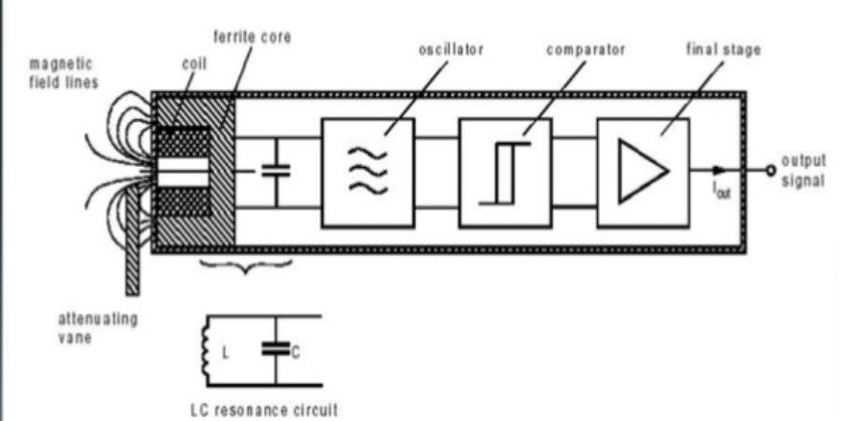 <p><span>Main components: Coil, Oscillator, Detector, Output Circuit. </span></p><p><span>The coil generates a magnetic field; a metallic target absorbs energy, affecting the oscillator. </span></p><p><span>The detector and threshold circuit sense this change, and the output circuit (NPN/PNP transistor) drives the load ON or OFF.</span></p>