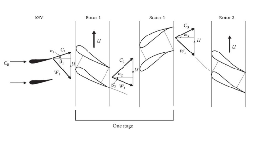 <p>The flow changes within an axial compressor involve a series of stages where air is drawn in, accelerated by rotor blades, and then decelerated by stator vanes. This process continually transforms kinetic energy into pressure energy, enhancing the overall efficiency of air compression. </p>