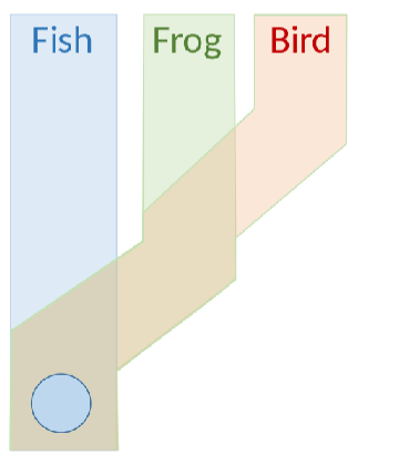 <p>Von Baer’s theory against Recapitulation: embryos develop from a uniform and noncomplex structure into an increasingly<span> complicated and diverse organism.</span></p>