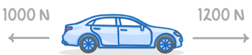 <p>In terms of ‘acceleration’ and ‘direction’ (left or right), describe the car’s motion in the above diagram</p>