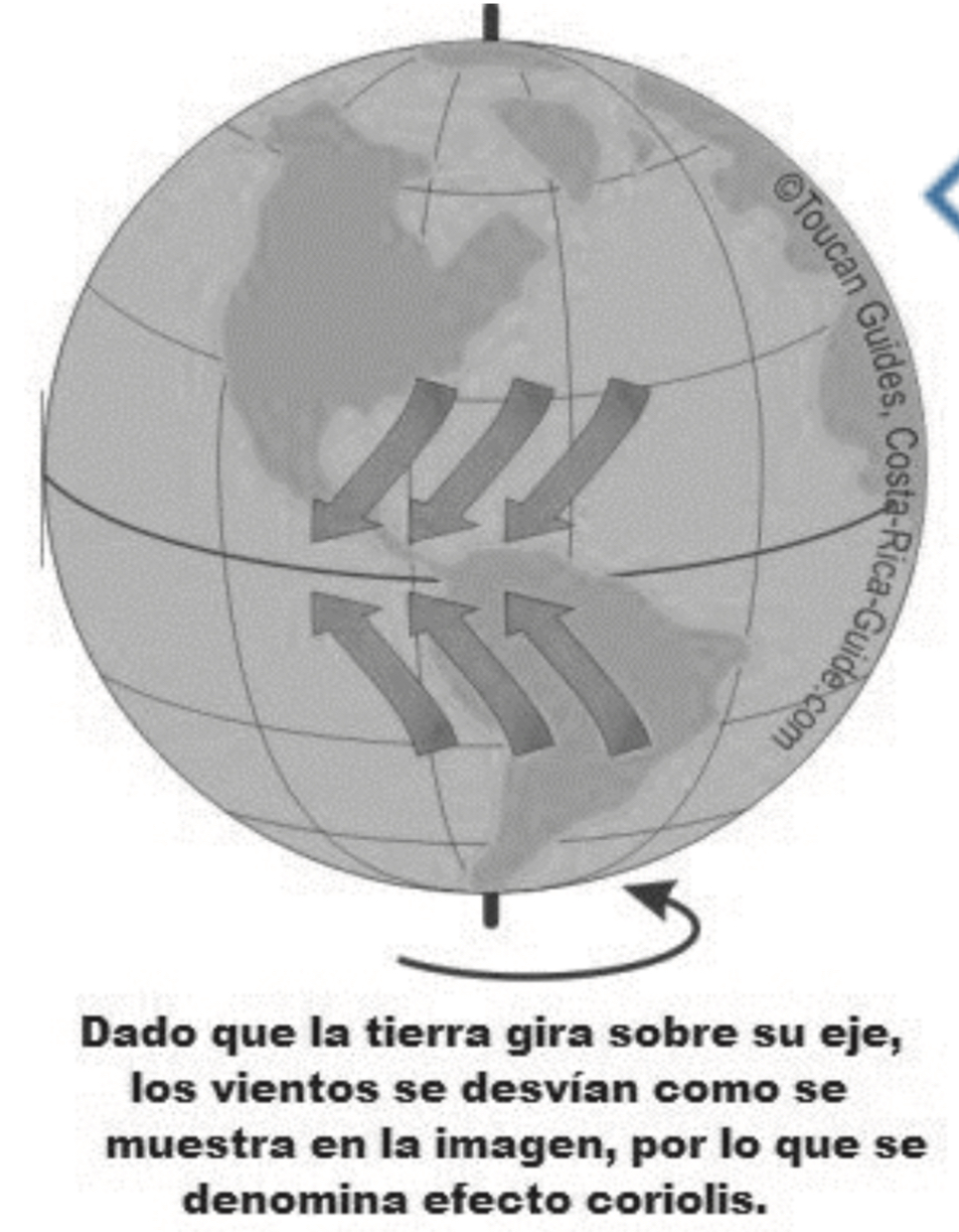 <p>Se define como la desviación aparente que tienen los flujos de agua o de aire (gas) por la rotación de la Tierra. Esta desviación es hacia la derecha en el hemisferio norte y hacia la izquierda en el hemisferio sur.</p>