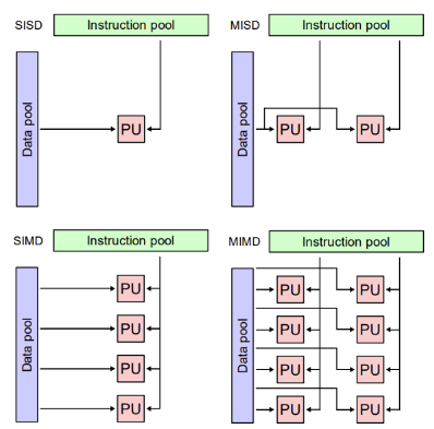 <p>Classification of computer architectures</p><p>Four classifications:</p><ul><li><p>SISD - Single Instruction Single Data</p></li><li><p>MISD - Multiple Instruction Single Data</p></li><li><p>SIMD - Single Instruction Multiple Data</p></li><li><p>MIMD - Multiple Instruction Multiple Data</p></li></ul><p></p>