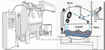 <ul><li><p>placing the carpet in a <u>giant vat of hot dye and cooking it for a few hours</u></p></li><li><p>puts <u>color evenly throughout the carpet</u> and is the <u>best way to eliminate side-match problems</u></p></li><li><p><u>cost a little more</u> because they <u>take longer to make</u></p></li></ul>