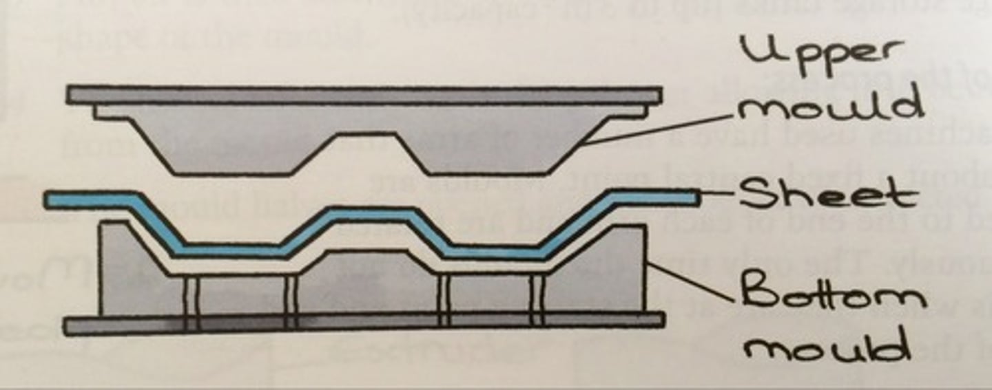 <p>plastic sheets are heated over an open mould to a working temperature. once workable, a vacuum is applied to the mould, forcing the plastic sheet to take the shape of the mould whilst another mould is forced on top of the sheet.</p>