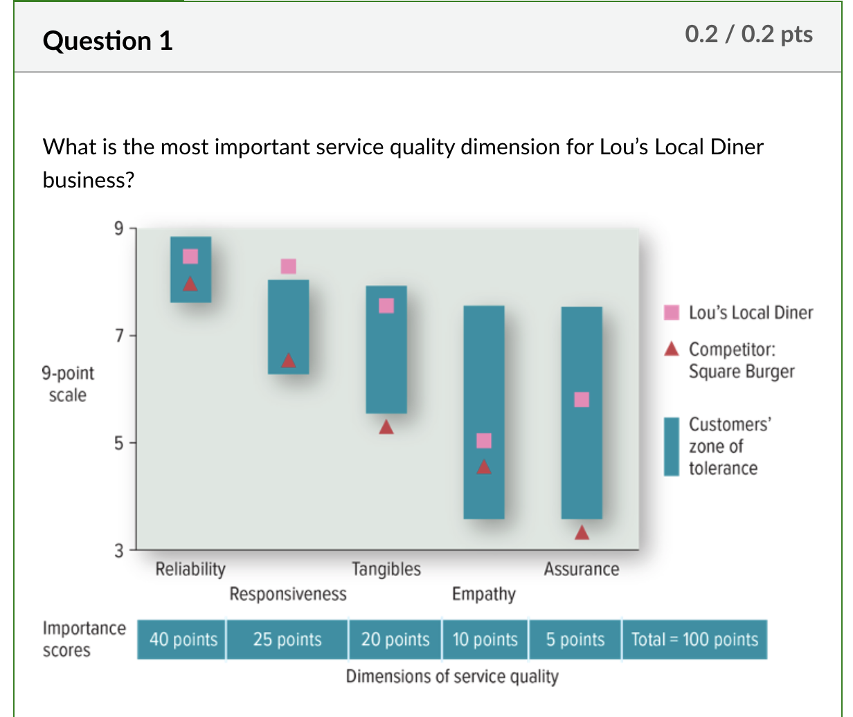 <p><span><span>What is the most important service quality dimension for Lou’s Local Diner business?</span></span></p>