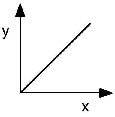 <p>As x increases, y increases proportionally </p><ul><li><p>y is directly proportional to x </p></li><li><p>y = mx+b</p></li></ul><p></p>