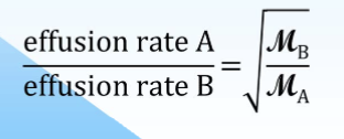 <p>rate of effusion of gas is inversely proportional to square root of its molar mass </p><p></p><p>if particles of gas A have higher speeds than B then gas A particles collide more frequently w the walls of the container→ inc effusion </p>
