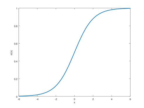 <p>Sigmoid (s-shaped: sigmoid is the Greek letter for S)</p>