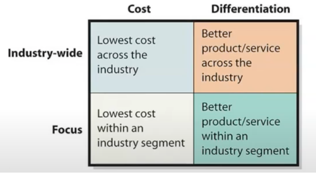 <ul><li><p>industry-wide and cost = lowest cost across country </p></li><li><p>Industry wide and differentiation = better product across country </p></li><li><p>focus and cost = lowest cost in industry </p></li><li><p>differentiation and focus =  better product in industry </p></li></ul>