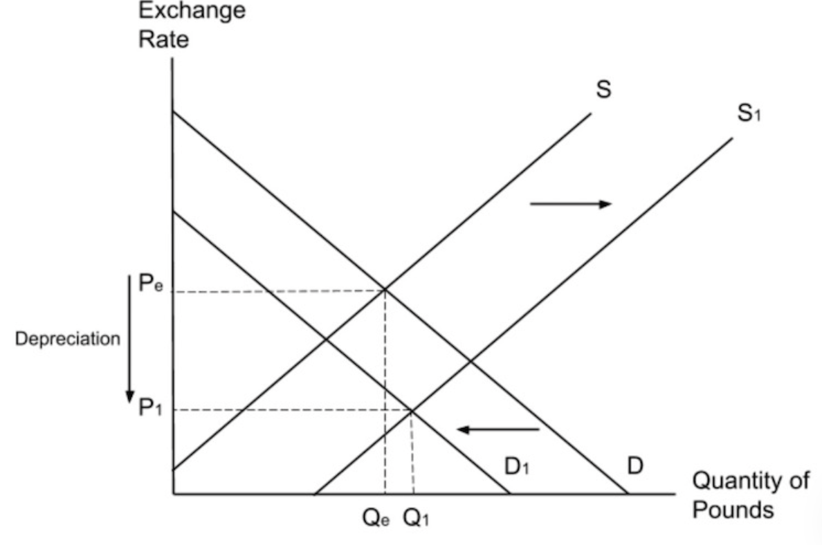 <p><span>A worsening current account deficit is usually caused by an </span><strong>increase</strong><span> in </span><strong>import expenditure</strong><span> and/or a </span><strong>decrease</strong><span> in </span><strong>export revenue</strong><span>. This will lead to a </span><strong>decrease</strong><span> in </span><strong>aggregate demand</strong><span> which will lead to a reduction in real GDP which may in turn cause lower living </span><strong>standards</strong><span> and higher unemployment. </span><br><br><span>An increase in </span><strong>imports</strong><span> means that UK consumers must </span><strong>supply more pounds</strong><span>. A decrease in </span><strong>exports</strong><span> means that foreign consumers are </span><strong>demanding fewer pounds</strong><span>. This will cause the </span><strong>exchange rate</strong><span> to </span><strong>depreciate</strong><span> as shown below.</span></p>