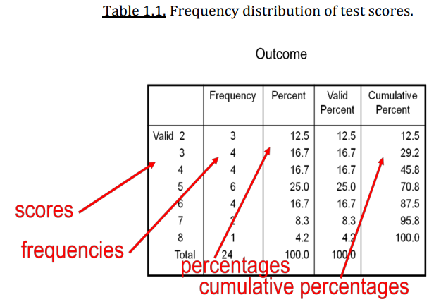 <ul><li><p>How data values are distributed across different intervals or values.</p></li><li><p>In the columns you can see: </p><ul><li><p>Scores </p></li><li><p>Frequency (used with small sample size)</p></li><li><p>Percentage (used with larger sample size)</p></li><li><p>Valid percentage (with no missing values)</p></li><li><p>Cumulative percentage (it shows the percentage of observations that fall at or below a particular category or value)</p></li></ul></li></ul><p></p>