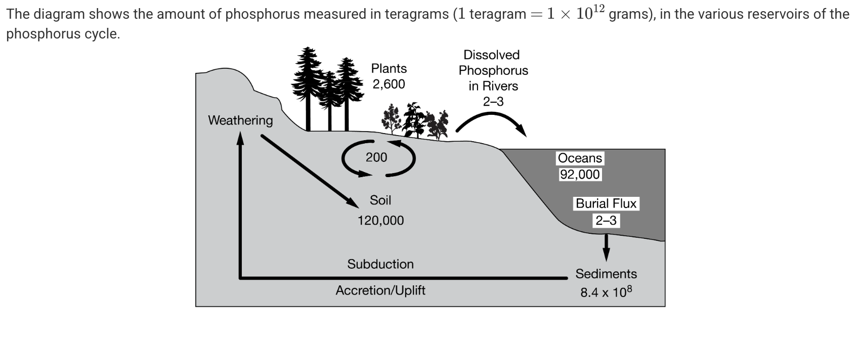 <p>Which of the following is the best explanation for why there is such a small amount of phosphorus that moves into aquatic systems?</p><p><strong>A</strong></p><p class="choice_paragraph">Phosphorus is highly stable in the atmosphere and remains there for long periods of time.</p><p><strong>B</strong></p><p class="choice_paragraph">The amount of phosphorus in the cycle has been greatly reduced because of the use of catalytic converters in automobiles.</p><p><strong>C</strong></p><p class="choice_paragraph">There is not a gaseous phase of the phosphorus cycle, and therefore the movement of phosphorus into oceanic reservoirs is very slow.</p><p><strong>D</strong></p><p class="choice_paragraph">The phosphorus cycle occurs so rapidly that it does not exist in any one reservoir for a very long time.</p>