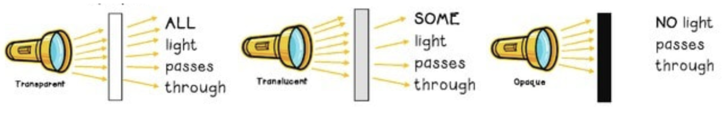 <p>What<span style="background-color: transparent;"><span> determines whether a material is transparent, translucent, or opaque?</span></span></p>