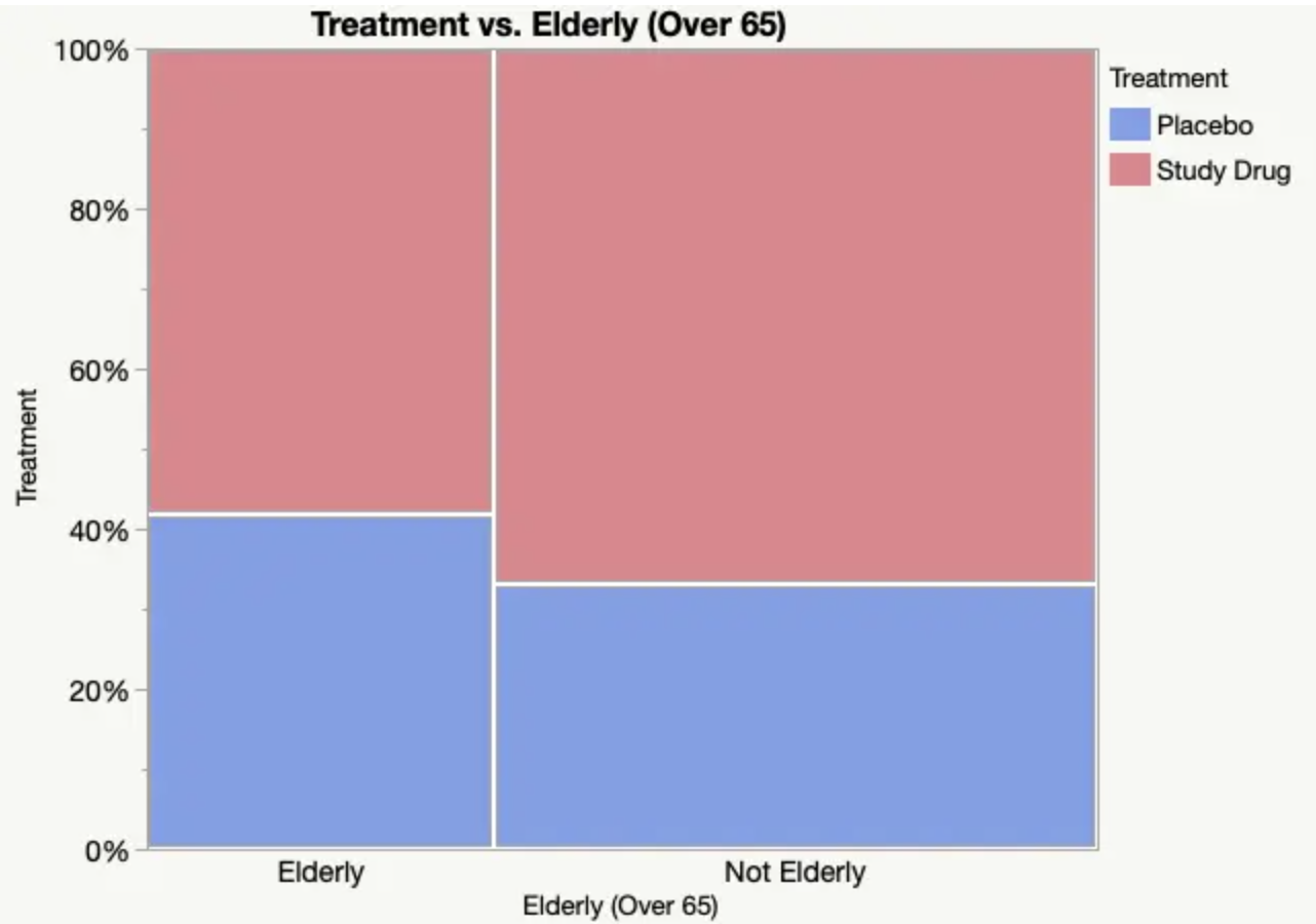 <p>Segmented bar graph but widens the bars to be proportional to their respective sample sizes.</p><p></p>