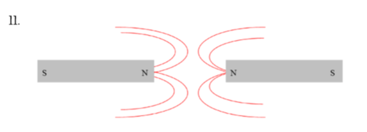 <p>the magnetic fields are moving towards the south poles of the magnets, like poles repel</p>