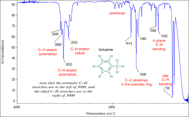 sp2 C-H stretch (3000-3100)

bands and overtones (1700-2000)

C=C stretching and ring vibrations (1450, 1500, 1600)