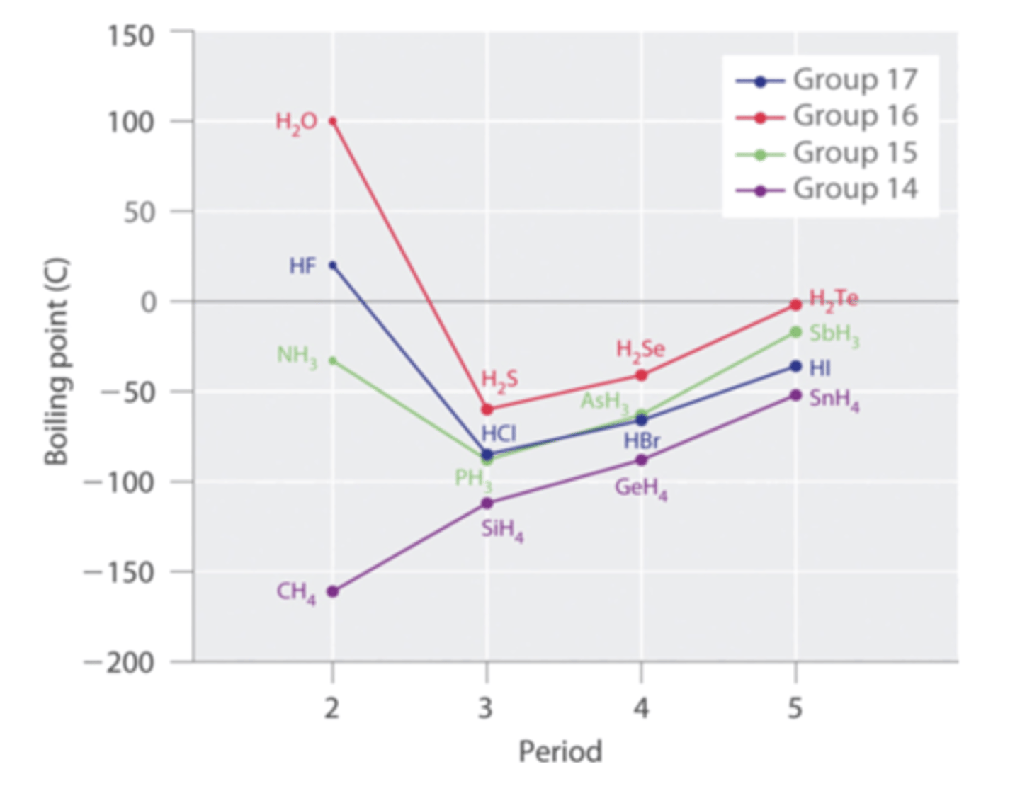 <p>Dispersion forces are weak forces that increase in strength with the size of the molecule. CH is smaller than SiH and, therefore, has weaker dispersion forces attracting the molecules together so it takes less energy (lower boiling point) to break the CH molecules apart than the SiH molecules apart. Although NH is smaller than PH, there is an additional forces that is stronger than dispersion forces attracting the NH molecules that the PH molecules don't have. NH can form hydrogen bonds with itself increasing the attraction of the molecules and requiring more energy (higher boiling point than PH, which does not form hydrogen bonds.</p>