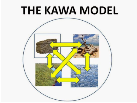 <p>KAWA Model</p>