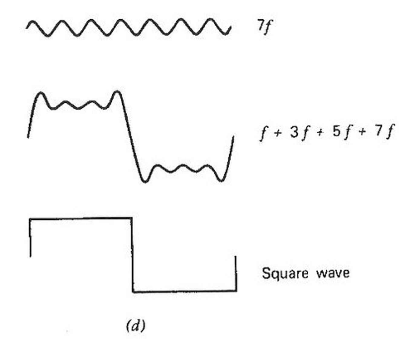 <p>A band pass filter allows frequencies between two cutoffs to pass, filtering out both lower and higher frequencies.</p>