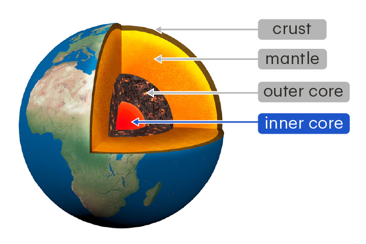 <p>The innermost layer of Earth</p><p>The inner core is a solid mixture of iron and nickel at extreme pressures and temperatures.</p>