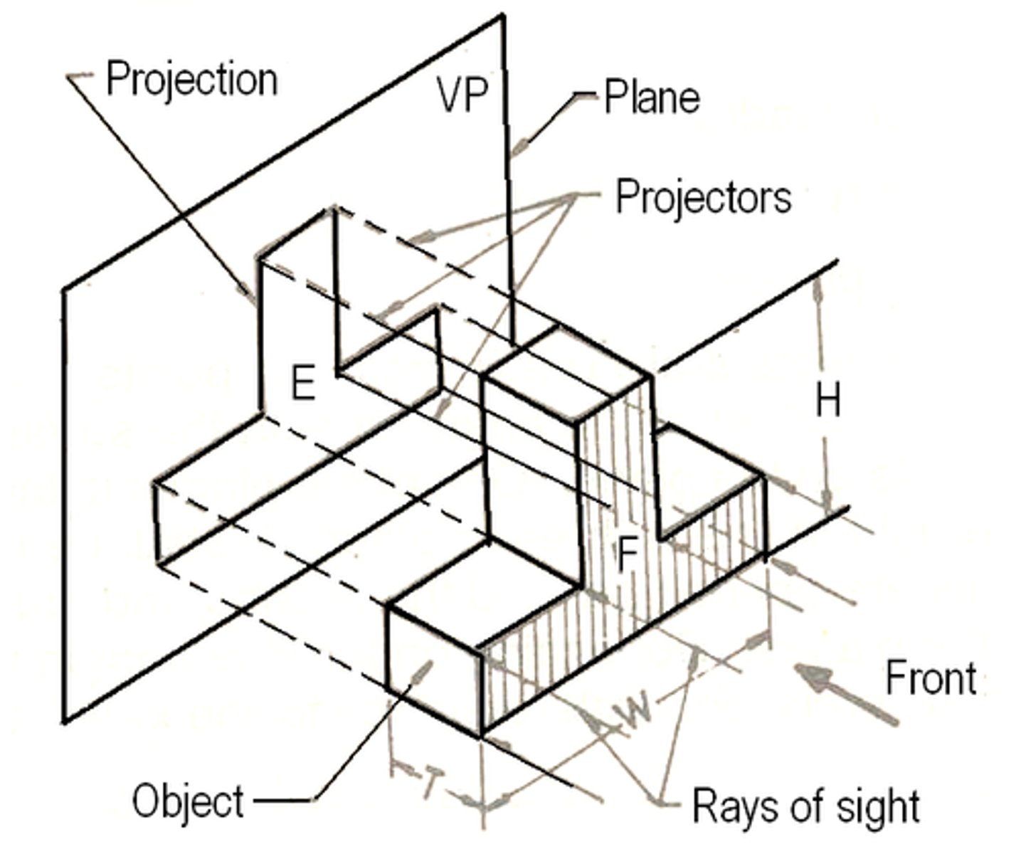 <p>imaginary flat plane in which an image is created</p>