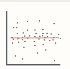 <p>in this graph, is the coefficient of correlation between 0 and 1, between 0 and -1, or just 0</p>