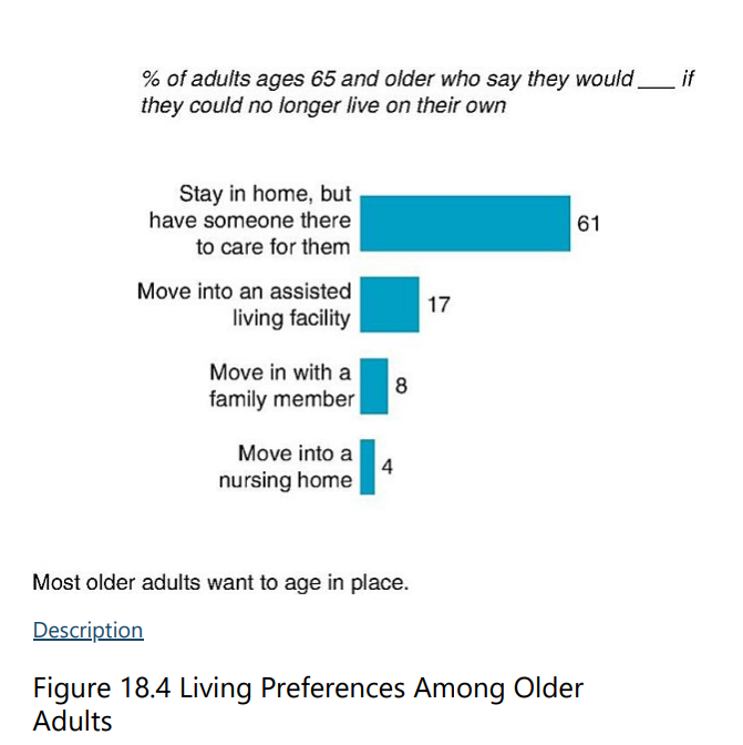 <p>T/F: The majority of older adults prefer NOT to age in their homes.</p>