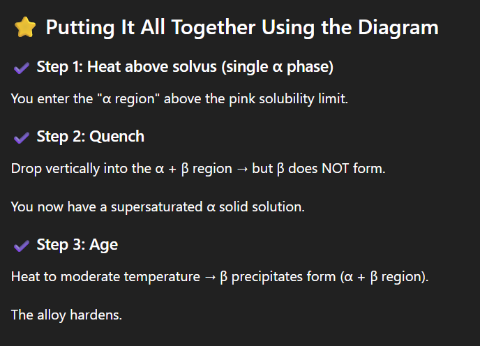 <p>Solid solution - 2 metals are completely soluble in each other so one phase</p><p>limit of solubility, if you cool metal you freeze structure in place (alpha) - supersaturated solution</p><p>if you slow cool and below limit of solubility - you get a phase rich in copper will start precipitating within the alloy - so you create obstacles that dislocations can’t move beyond that second phase</p><p>slow cooling allows the Cu to diffuse when the solubility decreases&nbsp;</p>