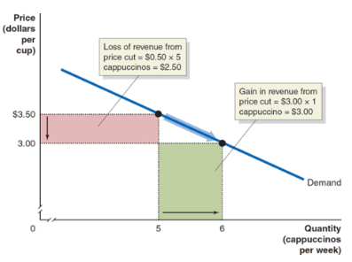 <p>downward-sloping</p><p>if a MCF raises their price, some but not all of its customers wills switch to buy the product elsewhere</p><p>total revenue increases initially and then decreases, so marginal revenue is initially positive, then negative</p><p>when a MCF reduces price, its revenue increases because the extra sales (output effect) BUT revenue also decreases because others were willing to pay the old price (price effect)</p><p>marginal revenue will always be lower than price (demand)</p>