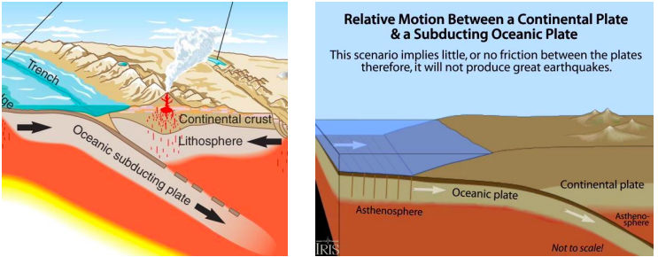 <p>A boundary where two plates push together, plates collide, a subduction zone.</p>