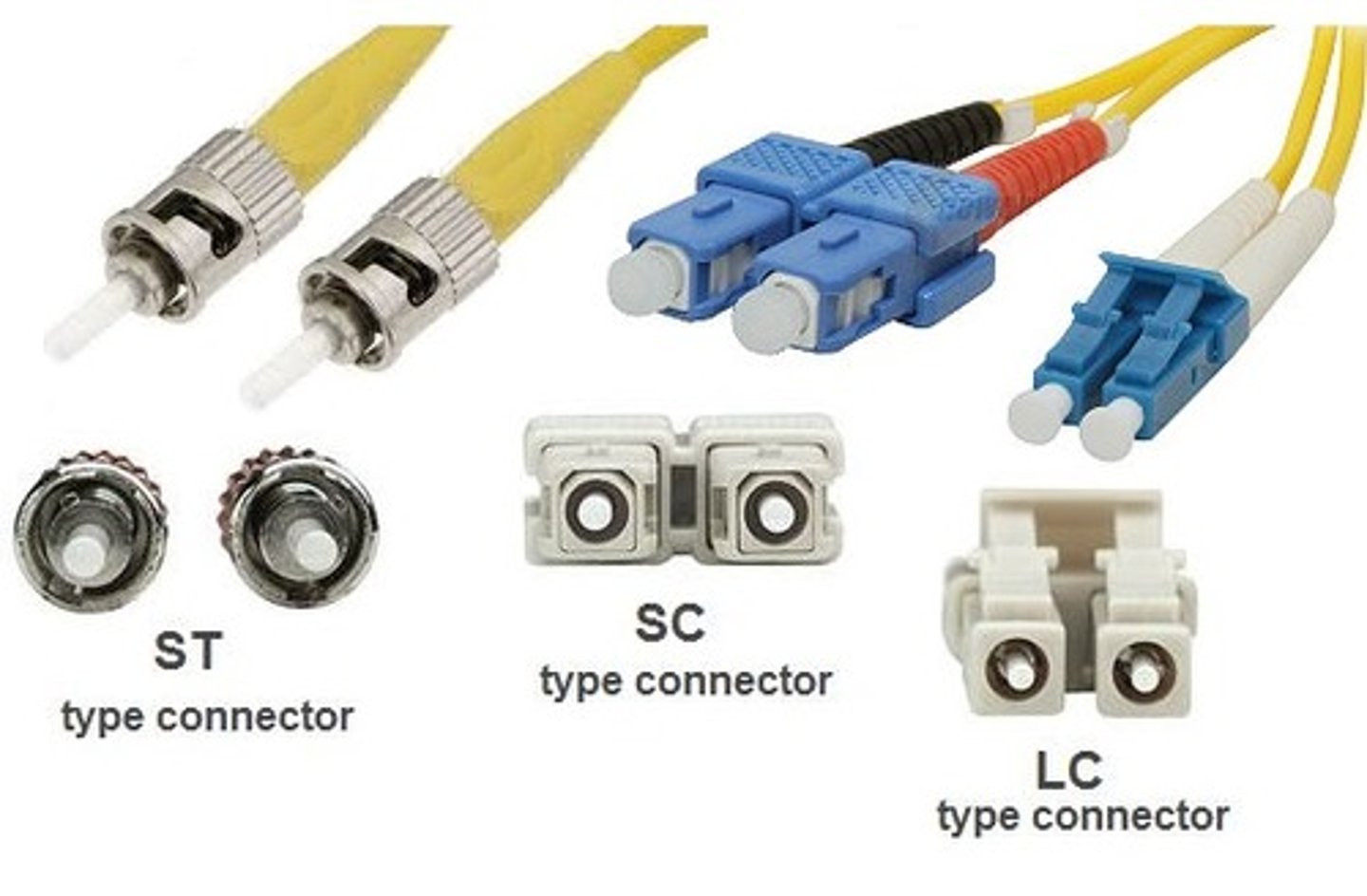 <p>- ST - stab and twist, like BNC</p><p>Both multi and single mode</p><p>- LC - push pull connector, basic wiring</p><p>- SC - larger diam than LC, stab and click</p><p>- MT-RJ - latched push pull ; smallest can send and receive fiber at the same time</p>
