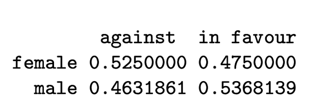 <p>What are the odds a female has Y=1 (is in favour)? </p>