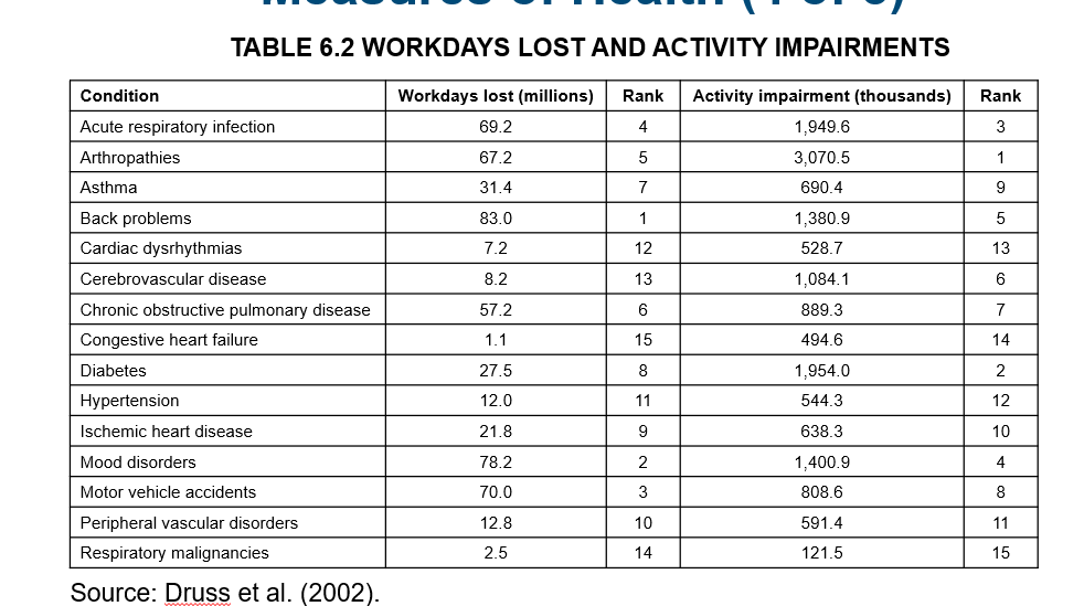 WORKDAYS LOST AND ACTIVITY IMPAIRMENTS