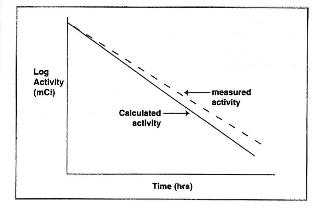 <p>Exam 3, Question 86</p><p>On the basis of the graph above, the dose calibrator linearity test results demonstrate that:</p><p>a) The instrument consistently give higher readings than expected.</p><p>b) Lower activities are measured as accurately as higher activities.</p><p>c) The instrument is operating linearly over the range of activities measured.</p><p>d) The instrument should be used to measure only millicurie amounts of radioactivity.</p><p>e) The instrument consistently gives lower readings than expected.</p>