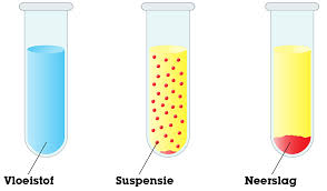 <p>verschil in dichtheid, na een bepaalde tijd zal er bijvoorbeeld een twee-lagen systeem ontstaan. Dit proces kan versneld worden door te centrifugeren.</p>