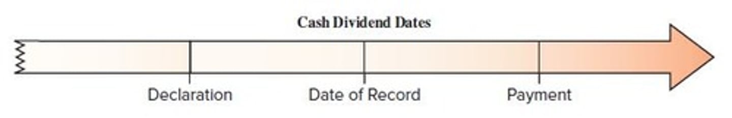 <p>Date of Declaration, Date of Record, and Date of Payment.</p>
