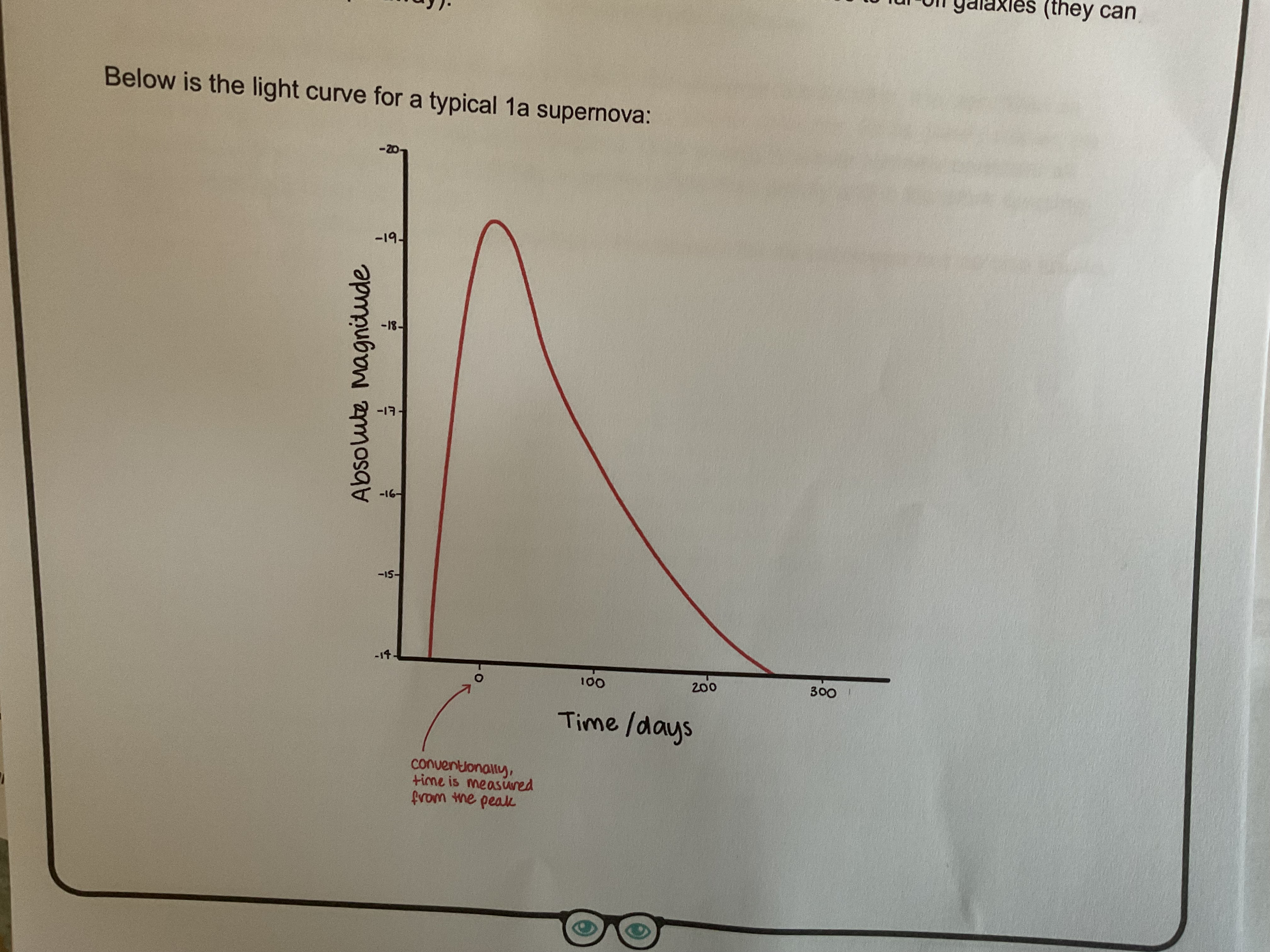 <p>All types of supernova occur at the same critical mass so have very similar peak. Absolute magnitude and produce very consistent light curves</p><p>Can therefore be used to calculate distances of far off galaxies</p>