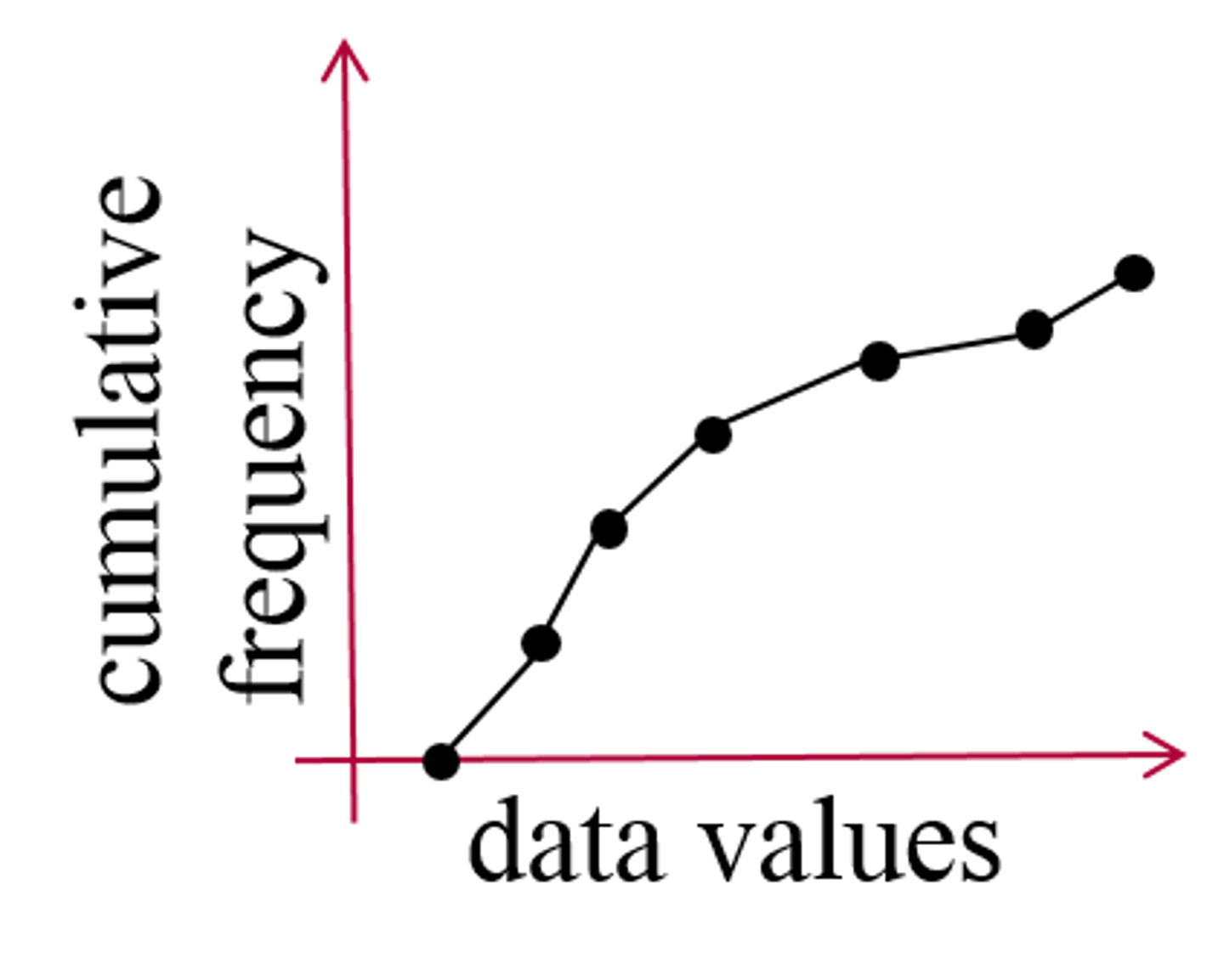 <p>1. relative frequency</p><p>2. add percents together cumulatively</p><p>-&gt; start at minimum x value not zero</p>
