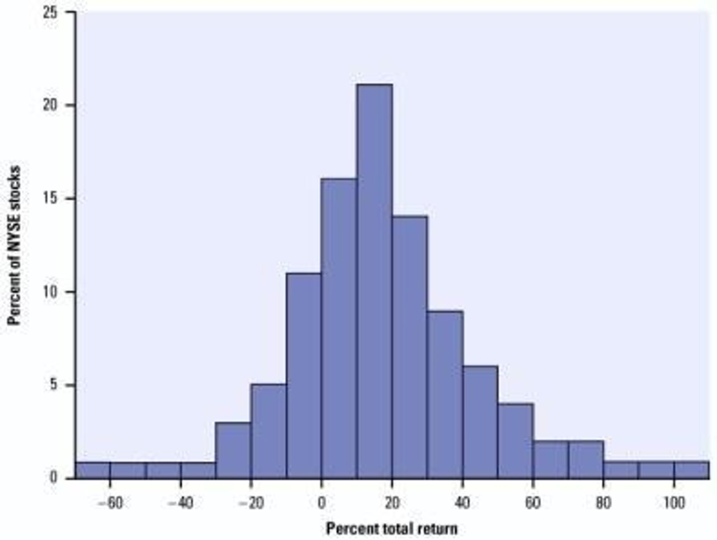 <p>fairly symmetrical, unimodal</p>