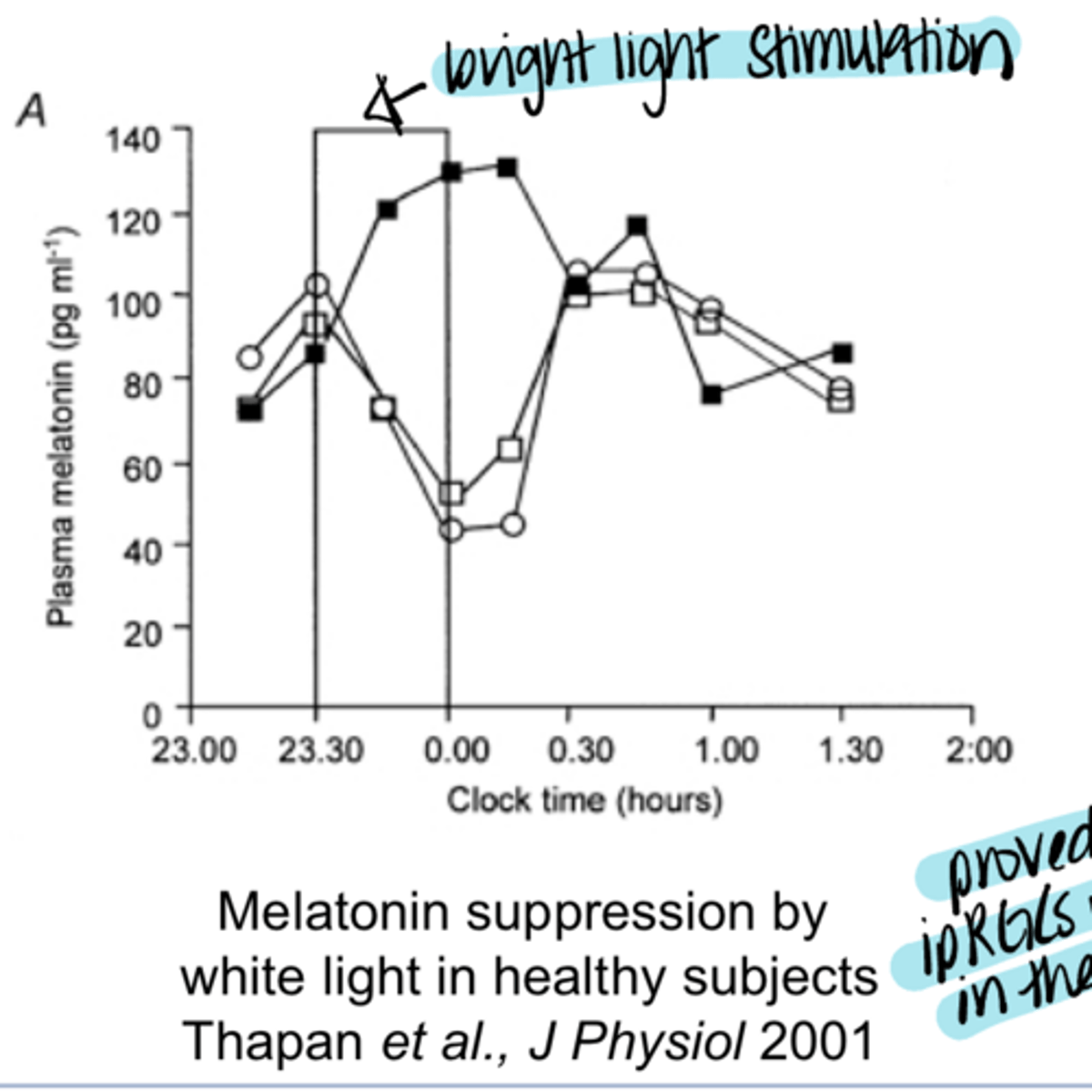 <p>Melatonin Suppression by White Light in Healthy Subjects (Pic)</p>
