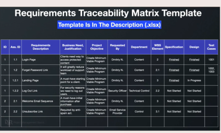 <p>What is the main purpose of the Requirement Traceability Matrix (RTM)?</p>