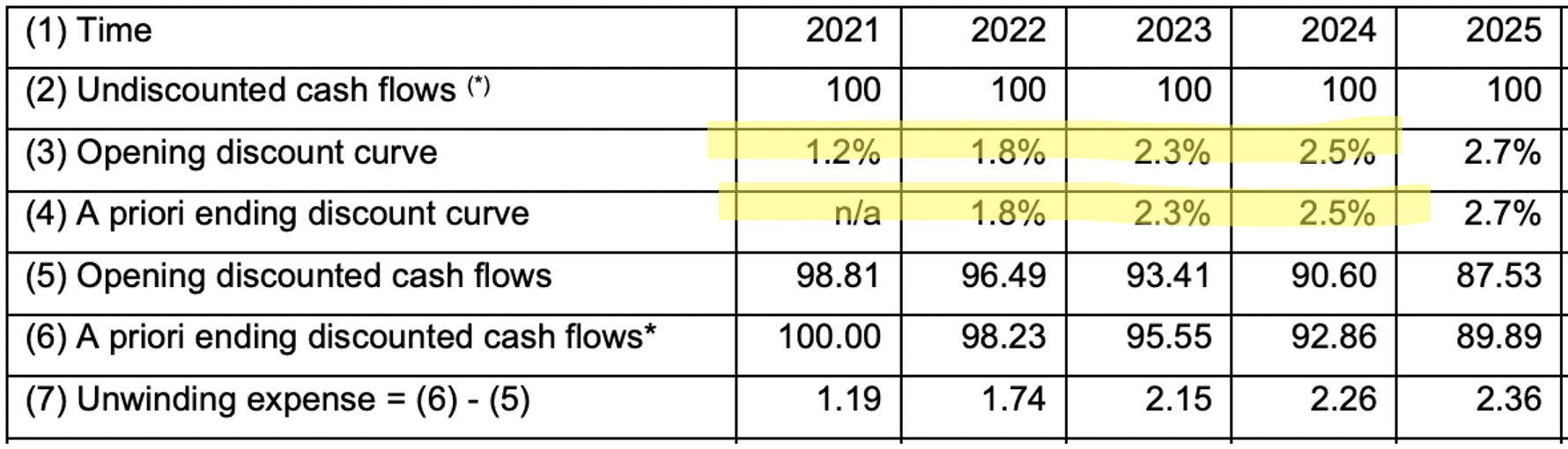 <p>0%</p><ul><li><p>Ending disc CF = Undisc CF</p></li></ul><p></p>