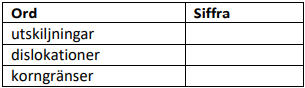 <p>Ett materials mekaniska egenskaper beror på olika sätt av felaktigheter i kristallerna: Punktfel (1), linjefel (2), ytfel (3) och volymfel (4). Hjälp oss att kombinera rätt siffra (1-4 i texten ovan) till orden genom att skriva in rätt siffra på raderna i tabellen.</p>