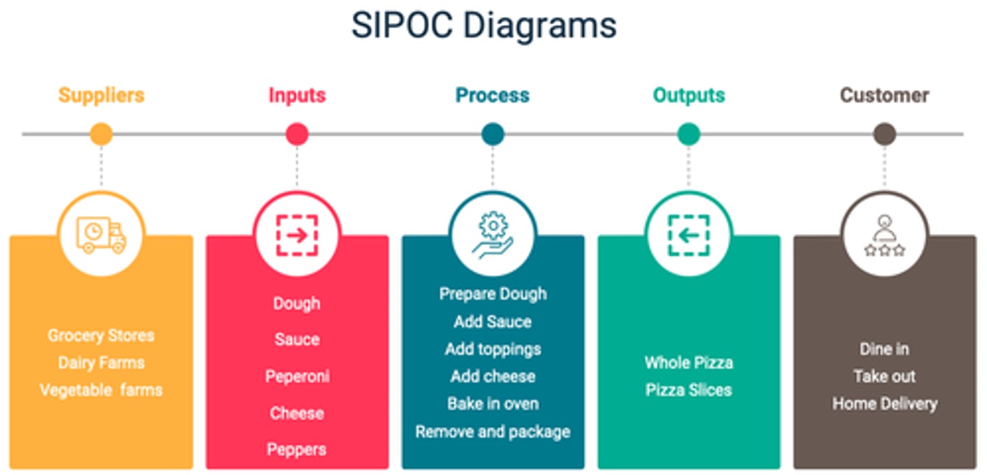 <p>Analysis diagram and technique used to better understand a process (aka flowchart, workflow, SIPOC, process map).</p>