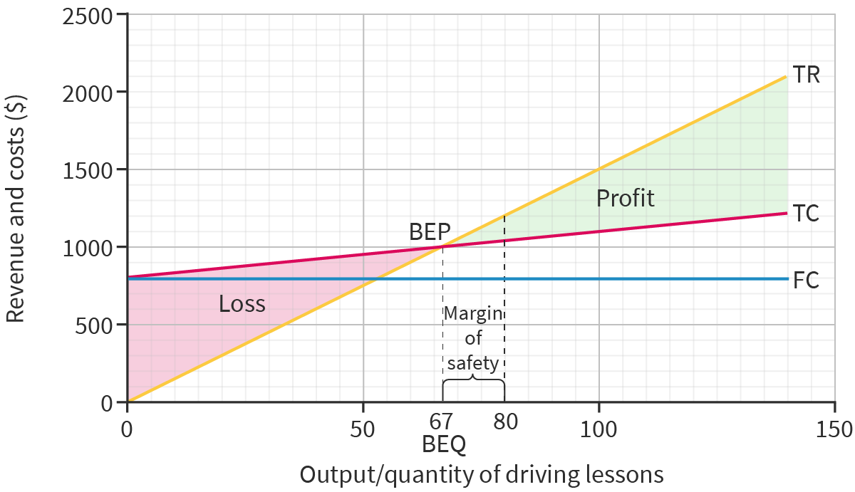 <ul><li><p>Calculate BEP</p></li><li><p>Draw fixed cost line</p></li><li><p>Draw total cost line (starting at FC line and increases with output)</p></li><li><p>Draw total revenue line (starting at 0 and increases with output)</p></li><li><p>Mark BEP, where TC and TR intersect</p></li><li><p>Mark current or planned output and indicate margine of safety</p></li><li><p>Shade area of profit and loss</p></li></ul>