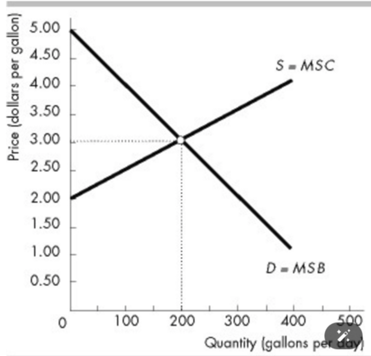 <p>decreases; decreases</p>