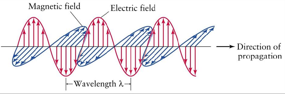 When an electric field ____________, so does the magnetic field. 

The _________________________ causes the electric field to change. When one field vibrates – so does the other. 