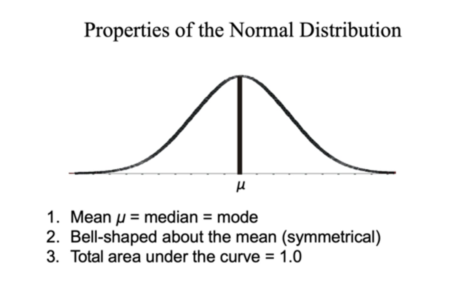 <p>1. Symmetric about the mean</p><p>- mode, median, and mean are at the same point</p><p>- the area under the curve to the right of the mean is equal to the area under the curve to the left of the mean (area= 0.5)</p><p>2. the curve approaches, but never touches zero</p><p>3. the area under the curve is exactly 1 by definition</p>