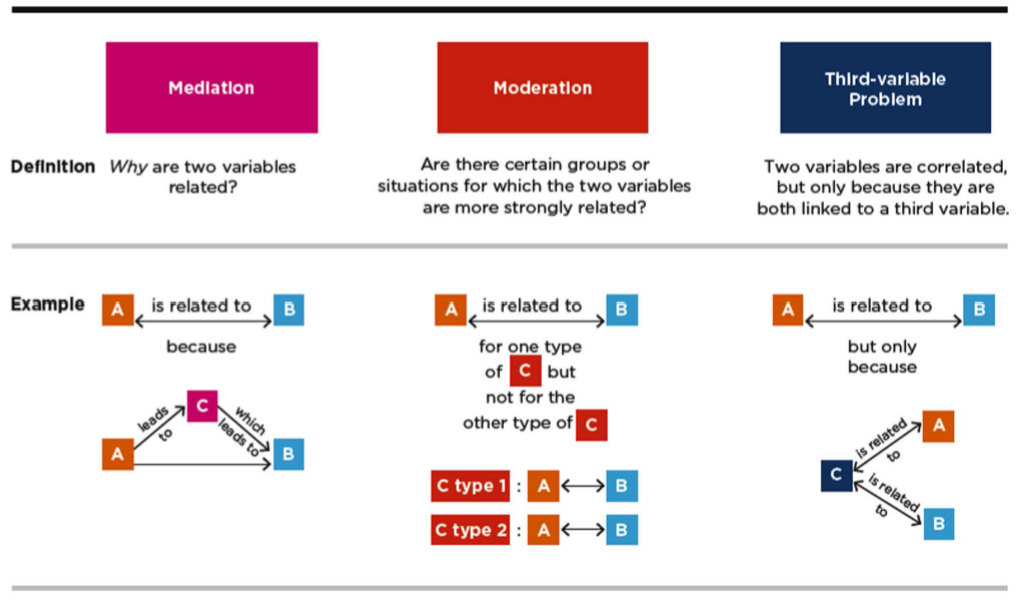 <p>mediators - why</p><p>moderators - for whom, when</p>